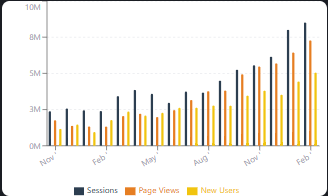 Bar chart of sessions, page views and new users rising each month